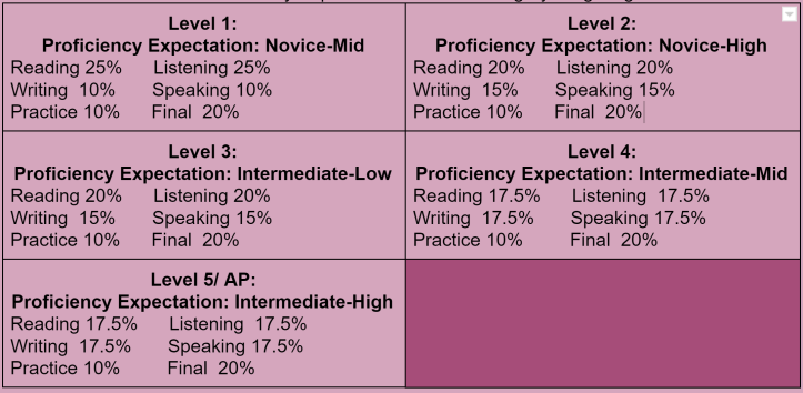 Proficiency grading categories